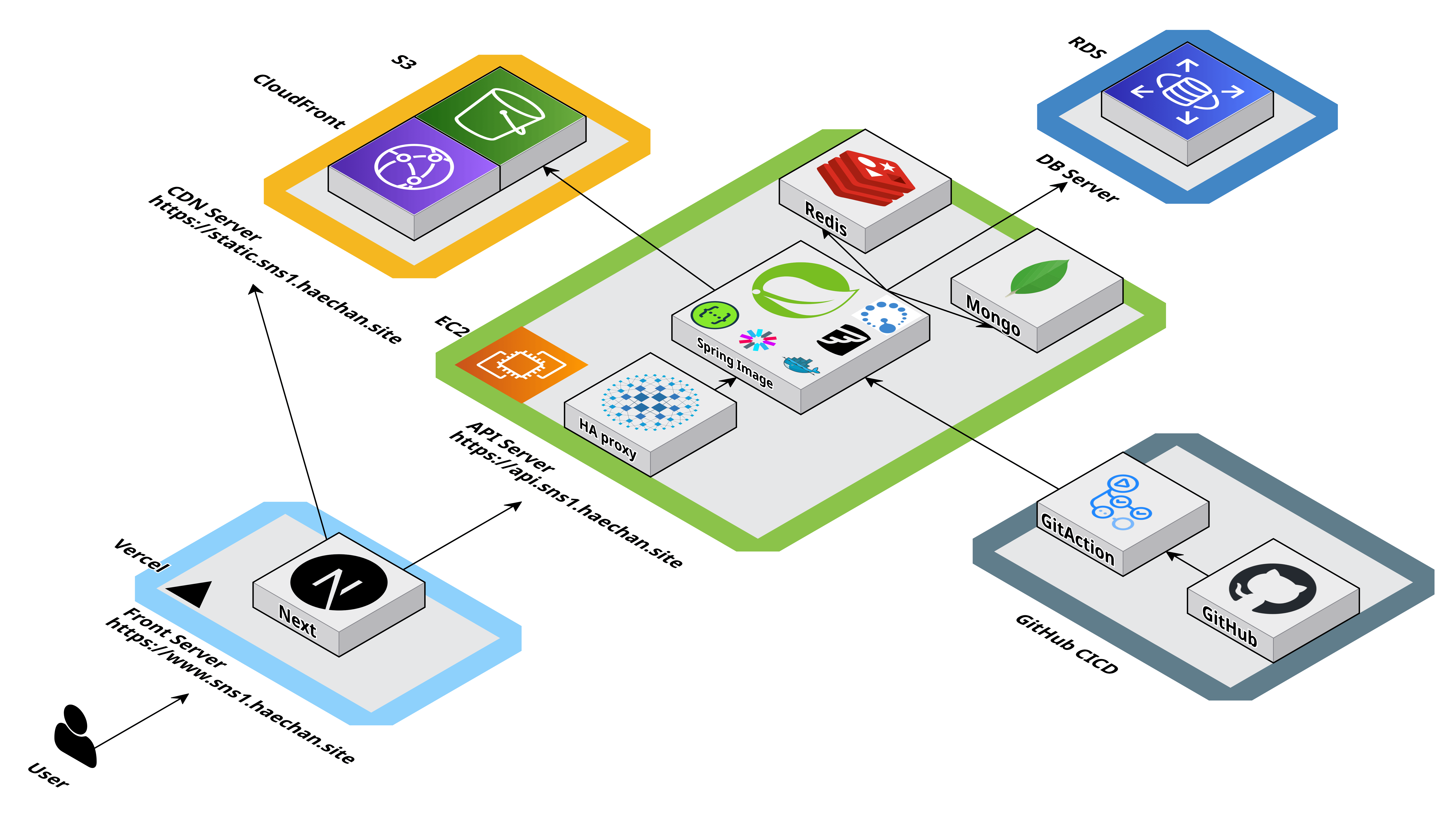 SNS Service 프로젝트 이미지